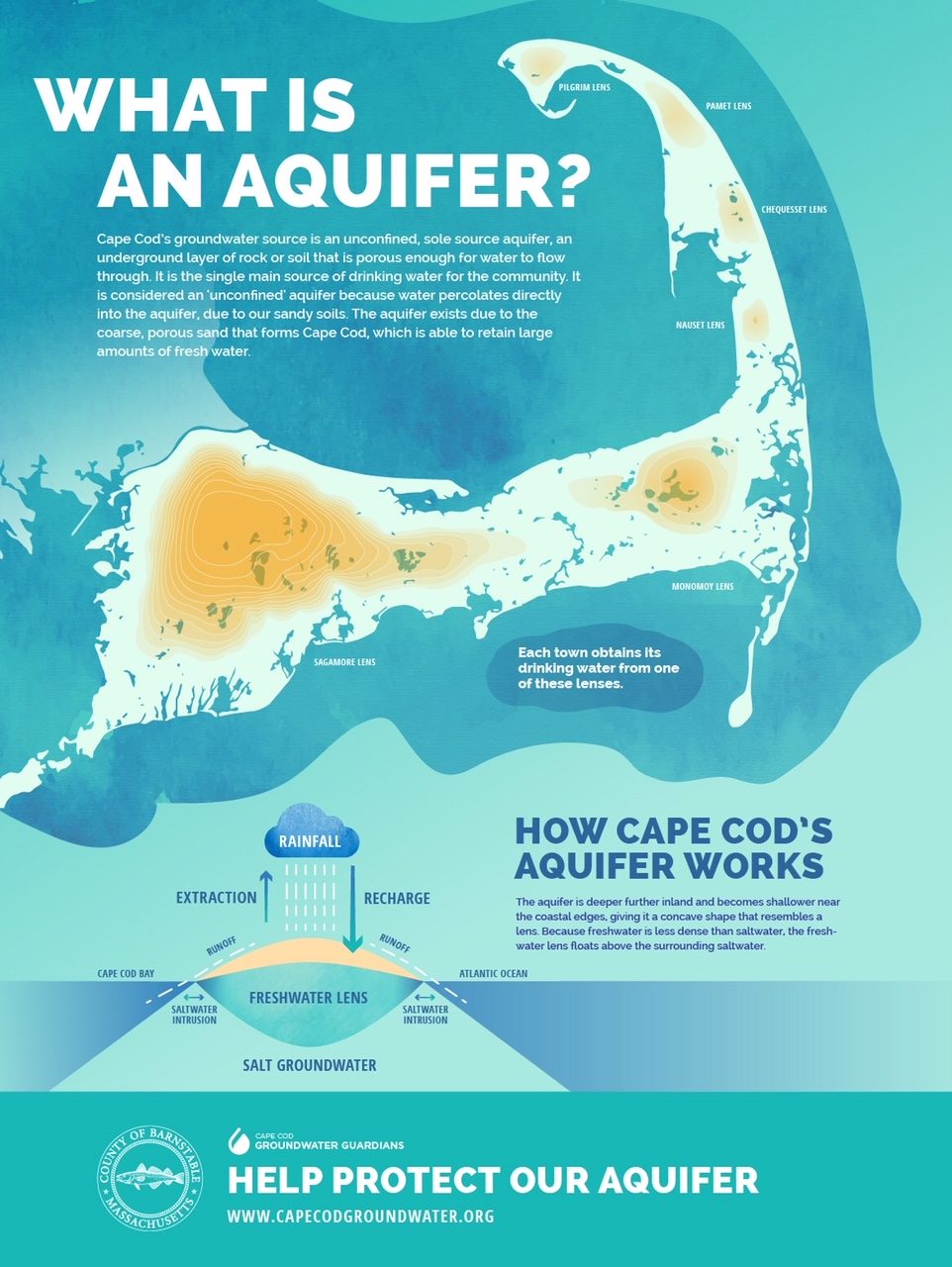 http://www.capecodgroundwater.org/wp-content/uploads/2018/05/CC-Groundwater-Guardians-What-is-an-Aquifer-web72-962x1280.jpg