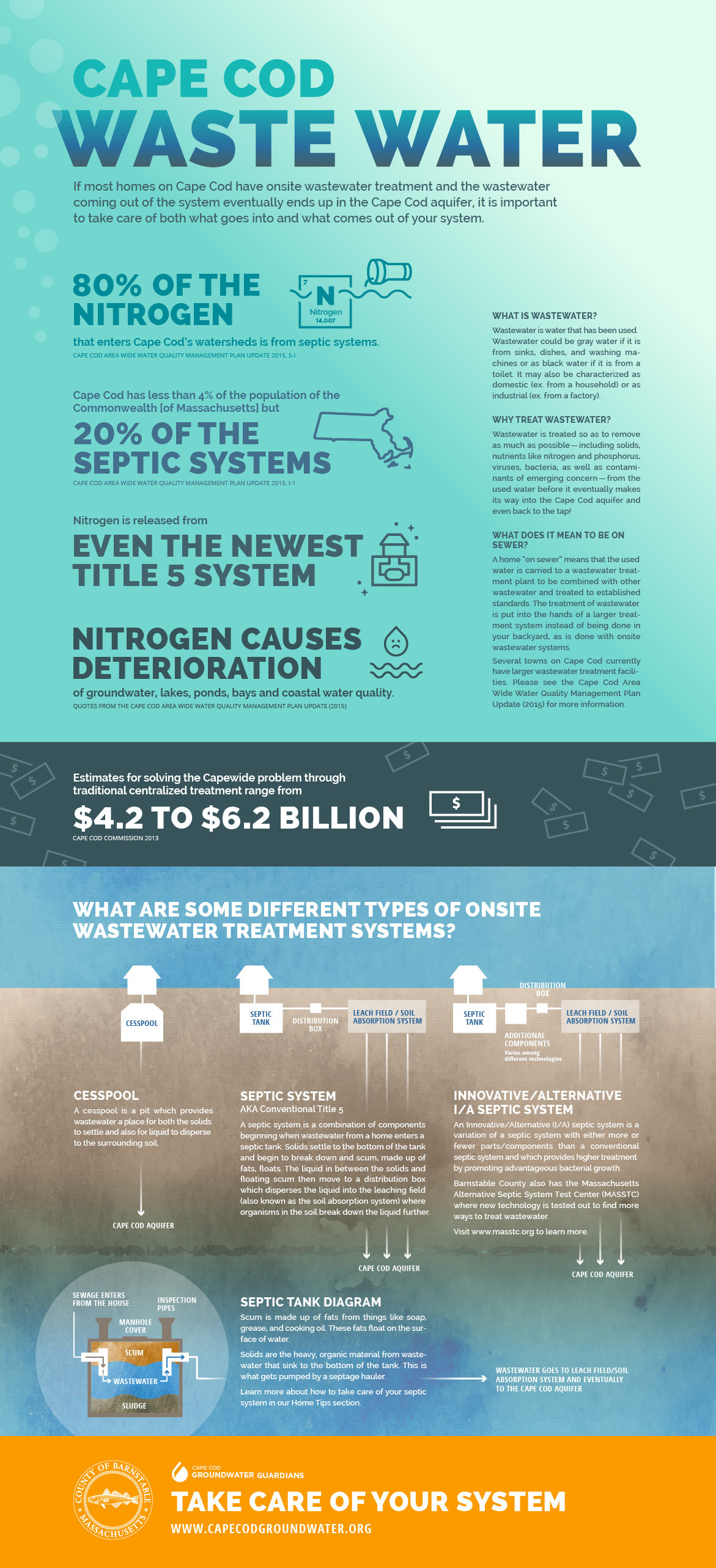 https://www.capecodgroundwater.org/wp-content/uploads/2018/05/Cape-Cod-Wastewater-1171x2566.jpg